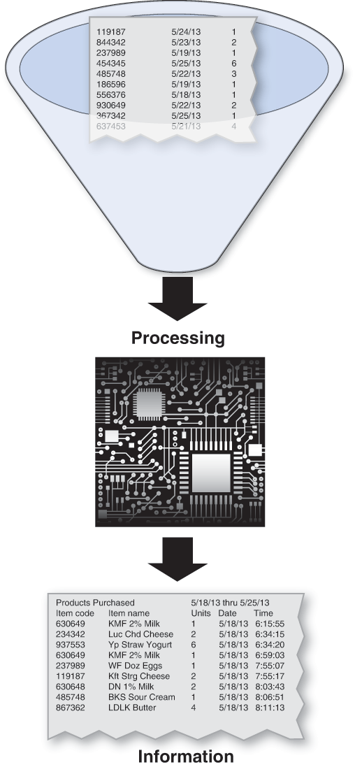 Illustration shows data entering a funnel, then processing by a circuit board, and resulting in a table of information.