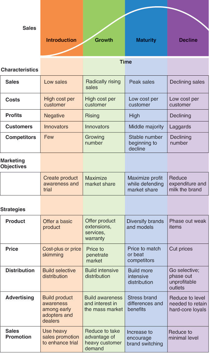 Graph and table explain the product life cycle model.