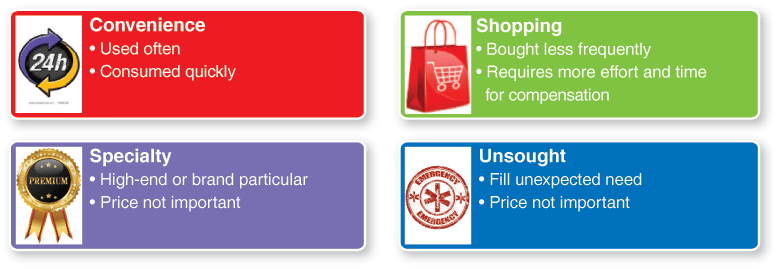 Chart explains consumer product classifications.