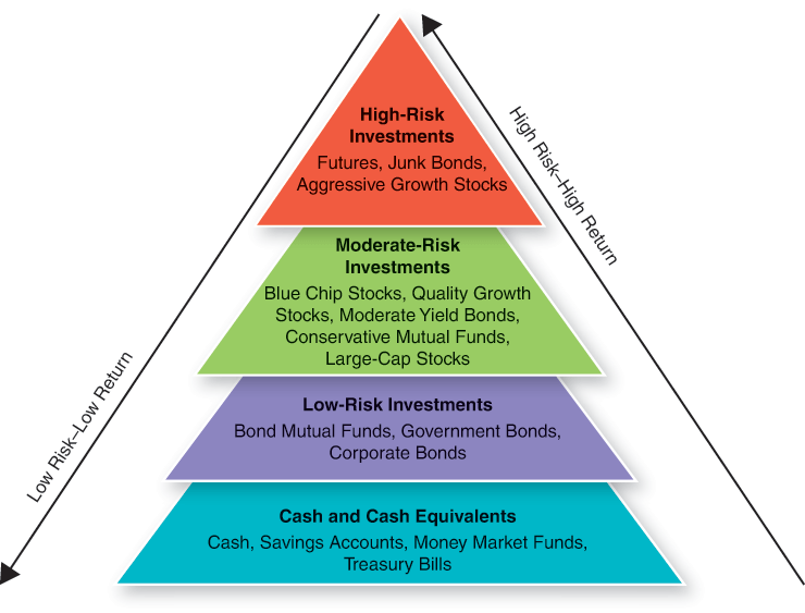 A figure shows risk-return relationships of high-risk investments, moderate-risk investments, low-risk investments, cash and cash equivalents.