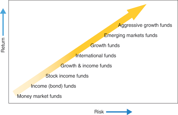 A figure shows risk and return relationship of different types of mutual funds.