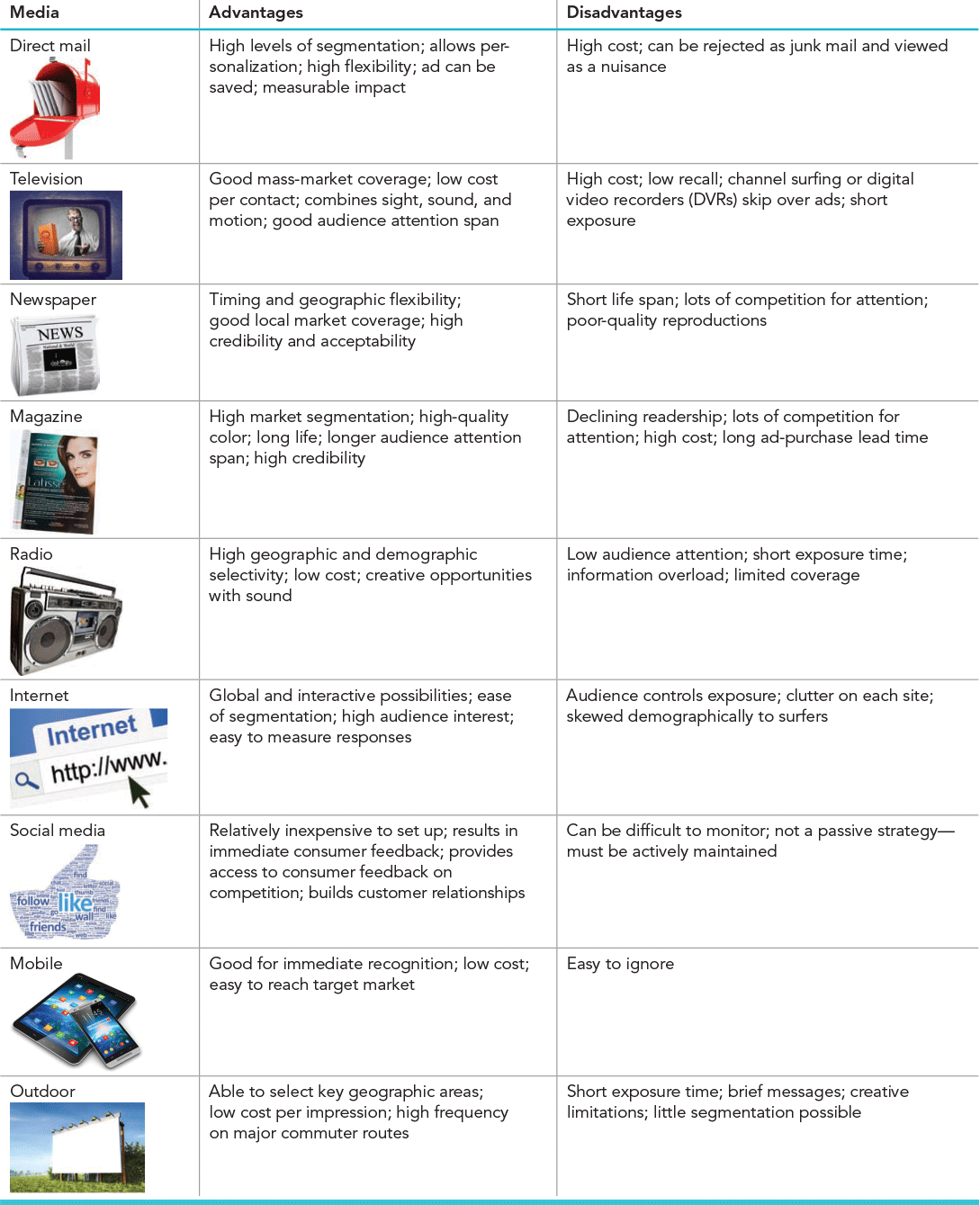 Table explains the advantages and disadvantages of advertising media.