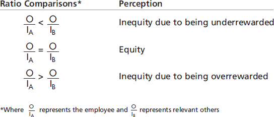 An illustration depicts equity theory.