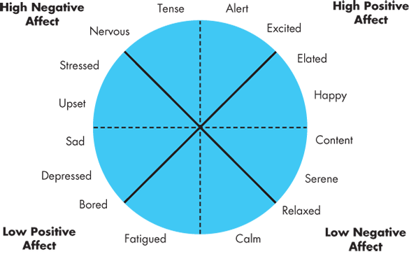 An exhibit depicts various emotions and moods over four quadrants of an affective circumplex.