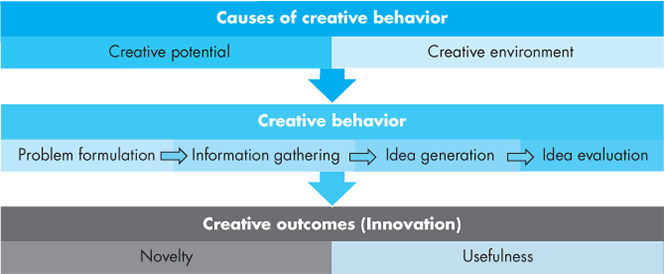 An illustration depicts a three-stage model of creativity in organizations.