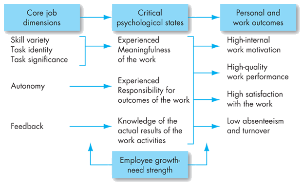 A flow diagram depicts the job characteristics model.