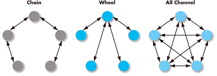 An illustration shows Three Common Small Group Networks: Chain, Wheel, and All Channel.