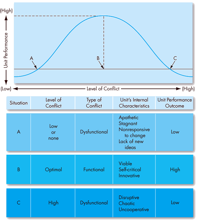 A bell shaped graph and a table show the relationship between Conflict and Unit Performance and its effects.