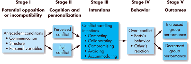 An illustration shows five stages of the conflict process and displays the features of these stages.