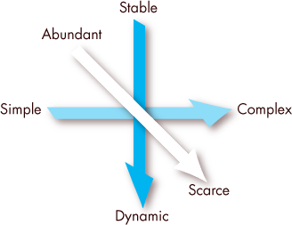 An illustration shows an organization's environment along three dimensions.