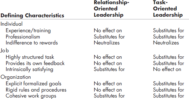 A table shows substitutes for and neutralizers of leadership in two different leadership styles.