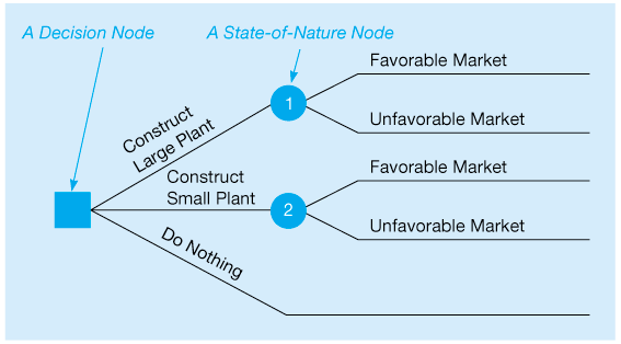 A decision tree with three branches stemming from original, square decision node: Construct Large Plant, Construct Small Plant, and Do Nothing.