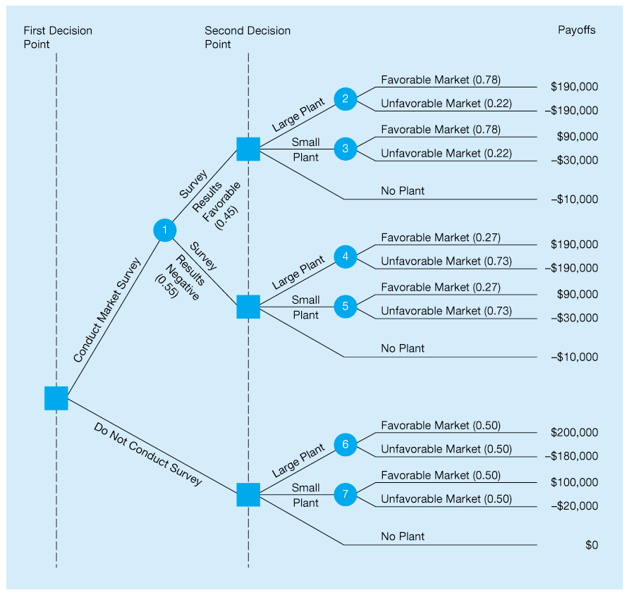 A two-step decision tree for Thompson Lumber.