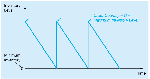 A line graph showing the consistent fall and rise of inventory levels over time.