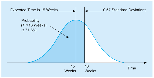 A bowed-outward parabolic curve is seen over a plane that represents the expected completion time in weeks.