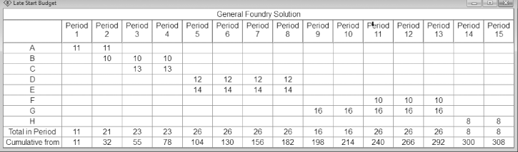 A General Foundry Solution table in the “Late Start Budget” window has the column headers from period 1 to period 15 and shows the values for activities from A to H. The total in period and cumulative from values are shown for each period.