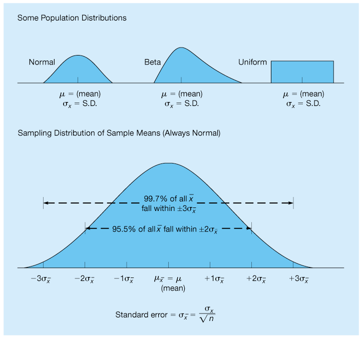  Figure illustrates 3 population distributions and a sampling distribution.