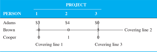 A table shows the optimality test on the revised Fix-It Shop opportunity cost table.