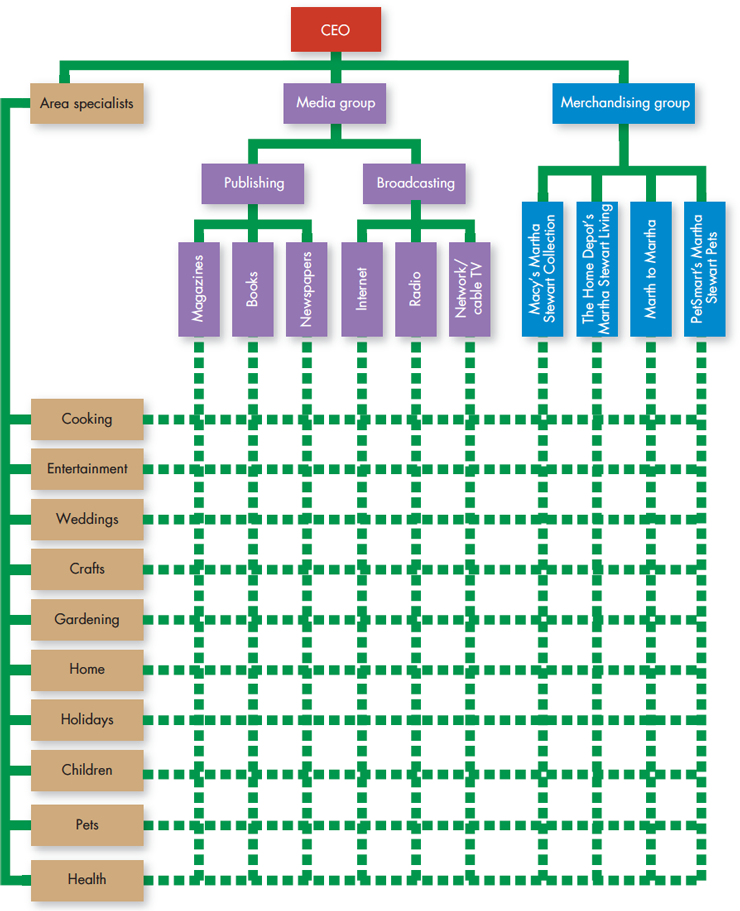 A diagram details the characteristics of the matrix structure at Martha Stewart Living Omnimedia.