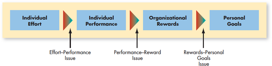 A flowchart illustrates the features of the Expectancy Theory Model.