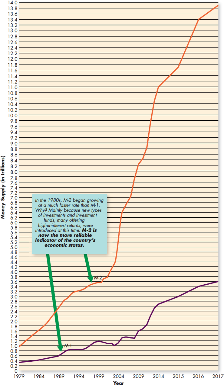 A chart shows the growth of M-1 (The Spendable Money Supply) and M-2 (M-1 Plus the Convertible Money Supply) since 1979 in the United States.