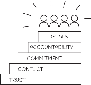 The five assets for effective team collaboration are shown in the form of blocks. They are arranged in the following order from bottom to top: trust, conflict, commitment, accountability, and goals.