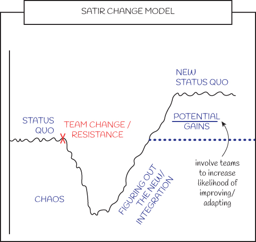 The SATIR change model is depicted.
