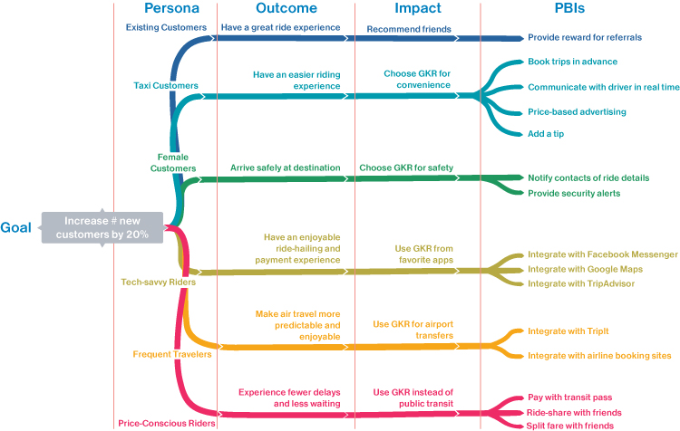 An impact map depicts the goal, the outcome of different personas, the impacts they make, and the PBIs to be done to pull-in more customers.