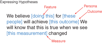 The figure shows a sample to express a hypothesis. It reads We believe [doing this] (feature) for [these people] (persona) will achieve [this outcome] (outcome). We will know that this is true when we see [this measurement] (measure) changed.