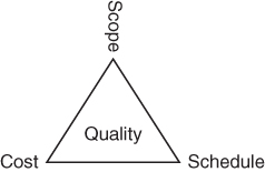 A triangle representing the constraints in project management is shown. The triangle is named quality and its three vertices are labeled cost, scope, and schedule.
