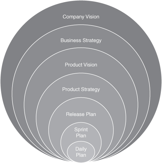 The various levels of planning in product delivery are shown. They are as follows: daily plan, sprint plan, release plan, product strategy, product vision, business strategy, and company vision.