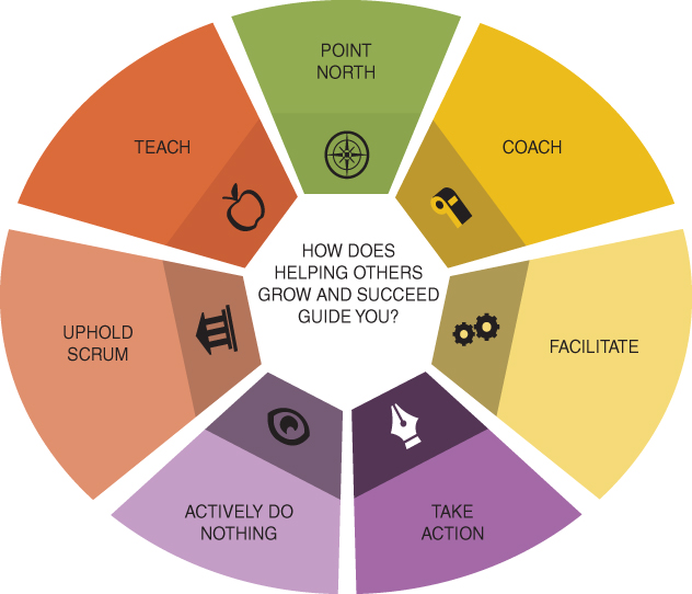 A hexagonal chart illustrates various possible approaches that can be made on how helping others grow and succeed guides oneself. The possible approaches are as follows, point north, coach, facilitate, take action, actively do nothing, uphold scrum, and teach.