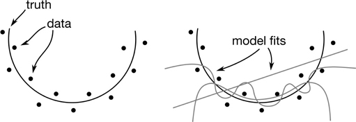 An illustration represents the effect of adding complex terms to a model. A model (a semicircle) represented as truth is shown. Several dots (represented as data) are marked on either side of the model. In the next diagram, a straight line and wiggles (represented as model fits) are drawn along the data of the model.