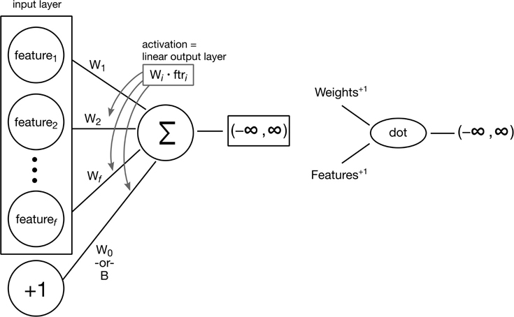 A network diagram shows the data flow in a process of linear regression.