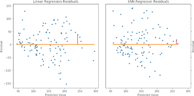 Two scatter plots are drawn for linear regression residuals and kNN-regressor residuals.