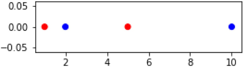 A figure shows the output of the logistic regression in the form of a graph.