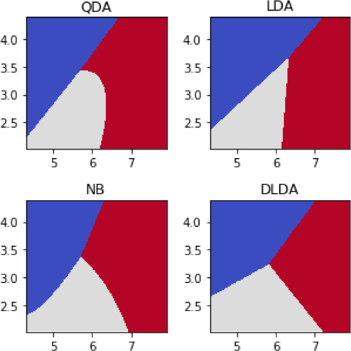 Four graphs are drawn to depict the QDA, LDA, NB, and DLDA.