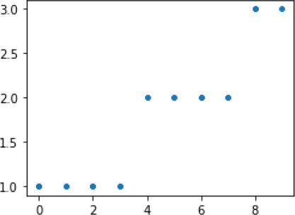 A figure shows a graph with three set of dots.