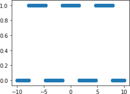 A graph is shown with seven horizontal blocks.