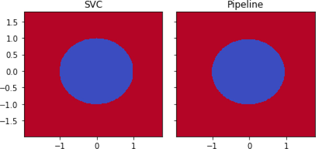 A figure shows two graphs. The graphs represent svc and pipeline respectively. Both the graphs are similar. The graph shows a circle with its center roughly at the origin.