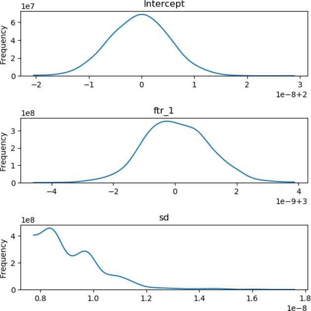 Three graphs are shown to depict the frequency.