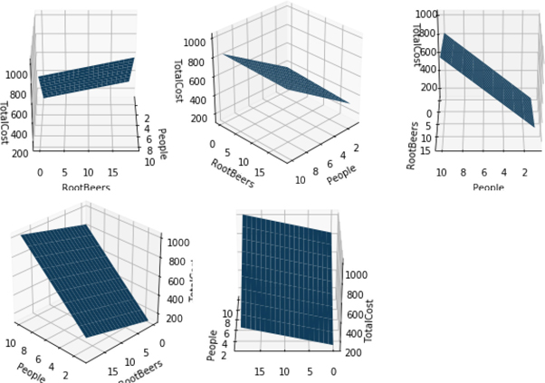 A figure shows five viewpoints of a three dimensional graph.