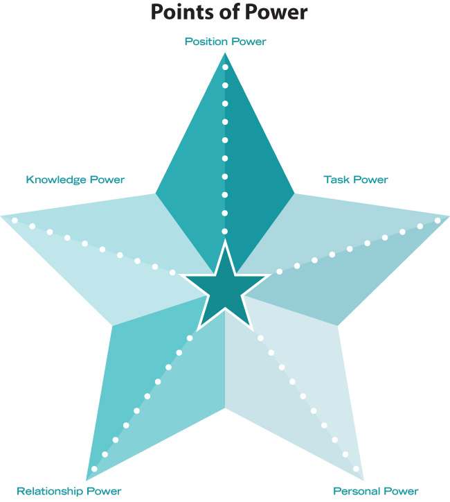 A figure depicts points of power represented as five-pointed star labeled position power, task power, personal power, relationship power, and knowledge power.