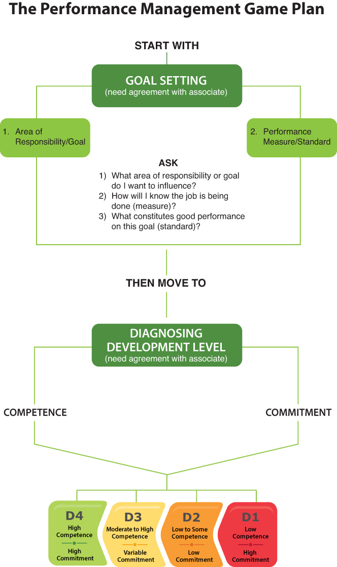 A figure shows the first two major steps involved in the performance management game plan.