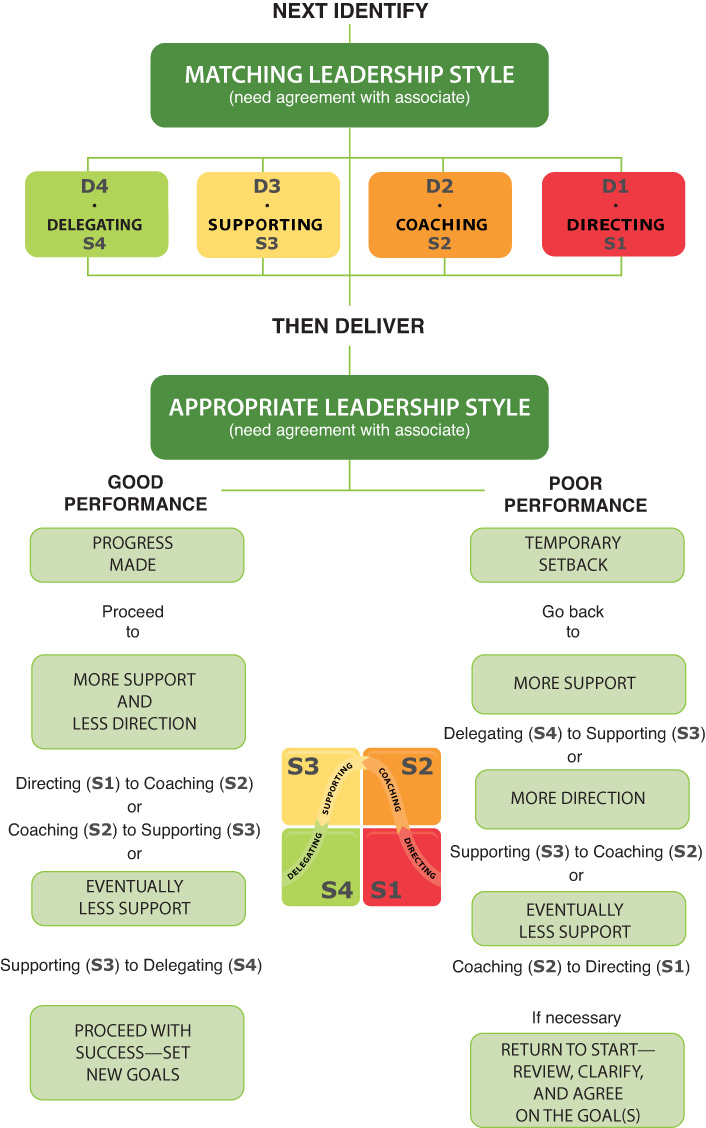 A figure shows the final two major steps involved in the performance management game plan.