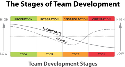 A figure depicts the stages of team development.