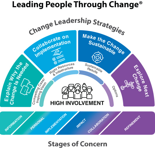 A figure depicts the leading people through change model.