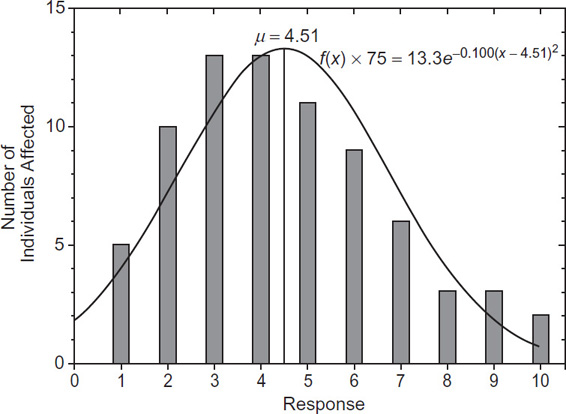 The number of individuals affected by skin irritation due to specific dose of a substance is represented using a histogram.