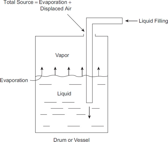 A filling vessel's evaporation and displacement are represented in a diagram.