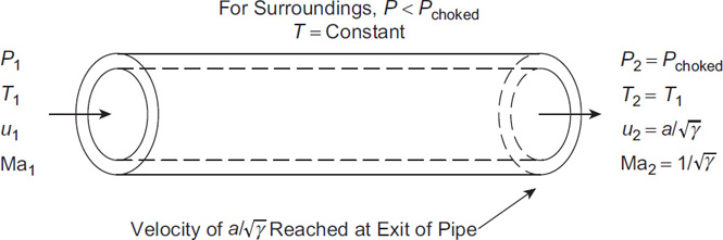 Isothermal choked flow of gas through a pipe is represented in a figure.